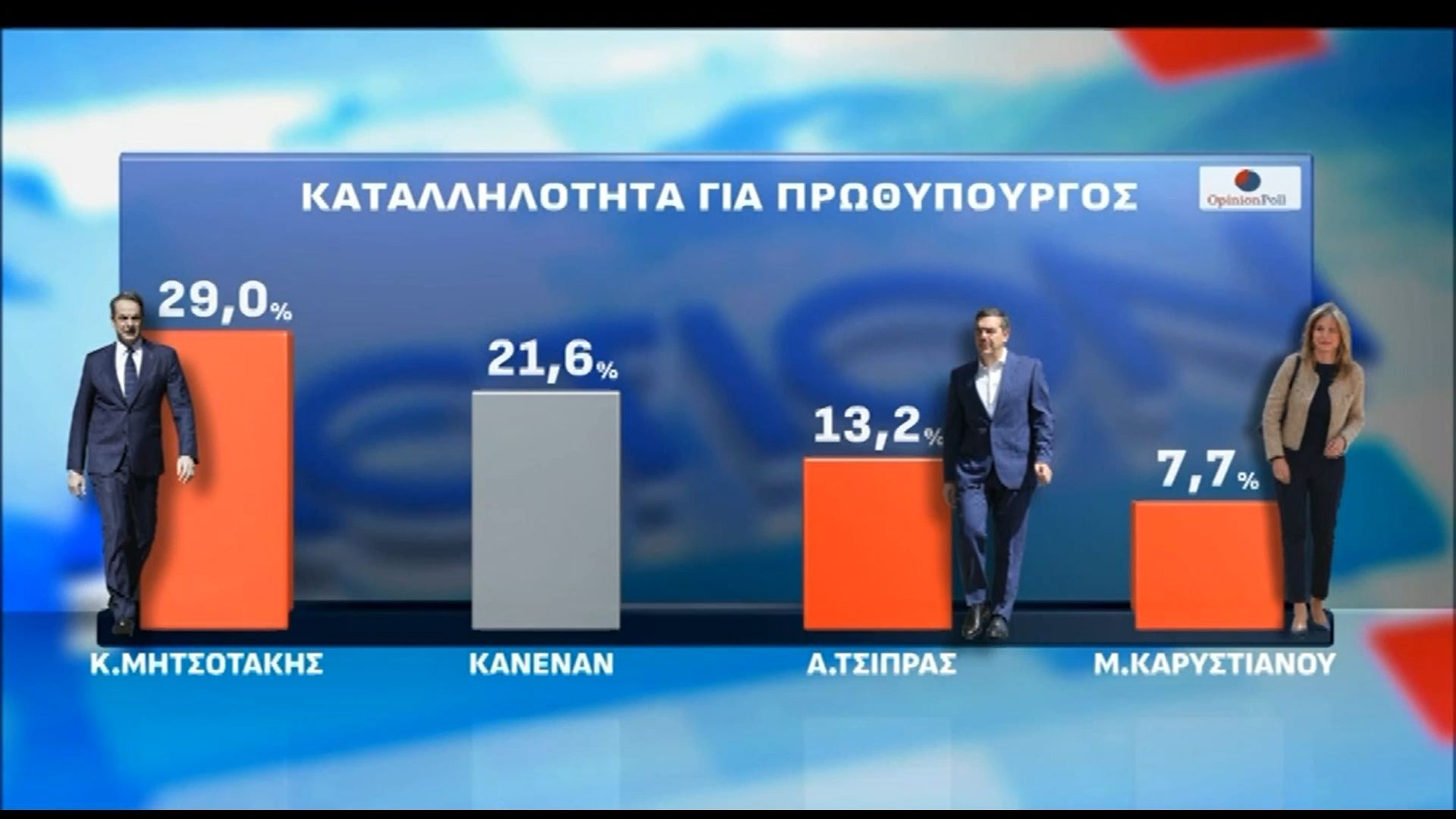 Μεγάλη δημοσκόπηση της Opinion Poll | Καταλληλότητα για Πρωθυπουργός