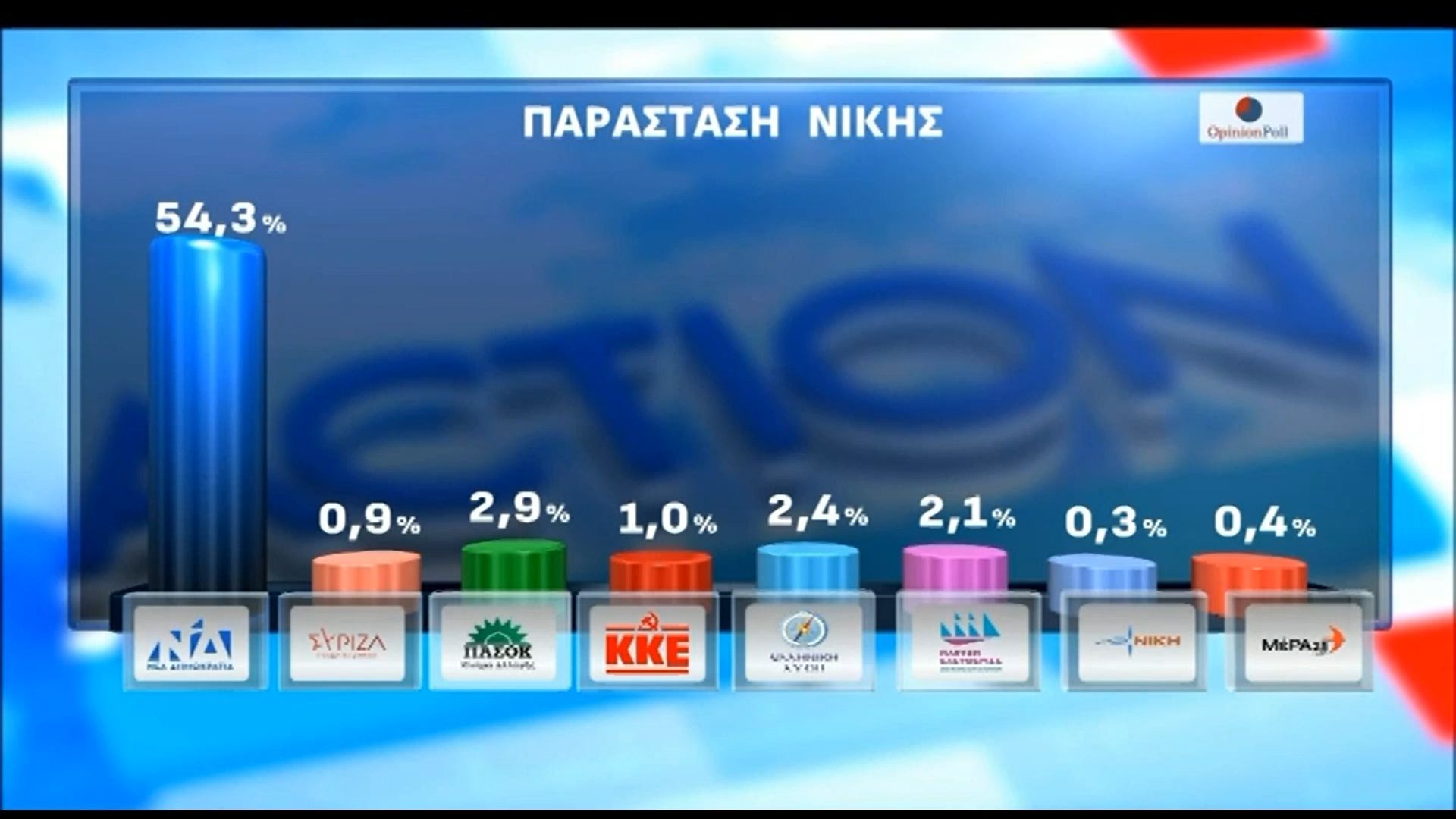 Μεγάλη δημοσκόπηση της Opinion Poll | Παράσταση νίκης – Ο ένας στους δύο θεωρεί ότι η ΝΔ θα είναι ο νικητής των εκλογών