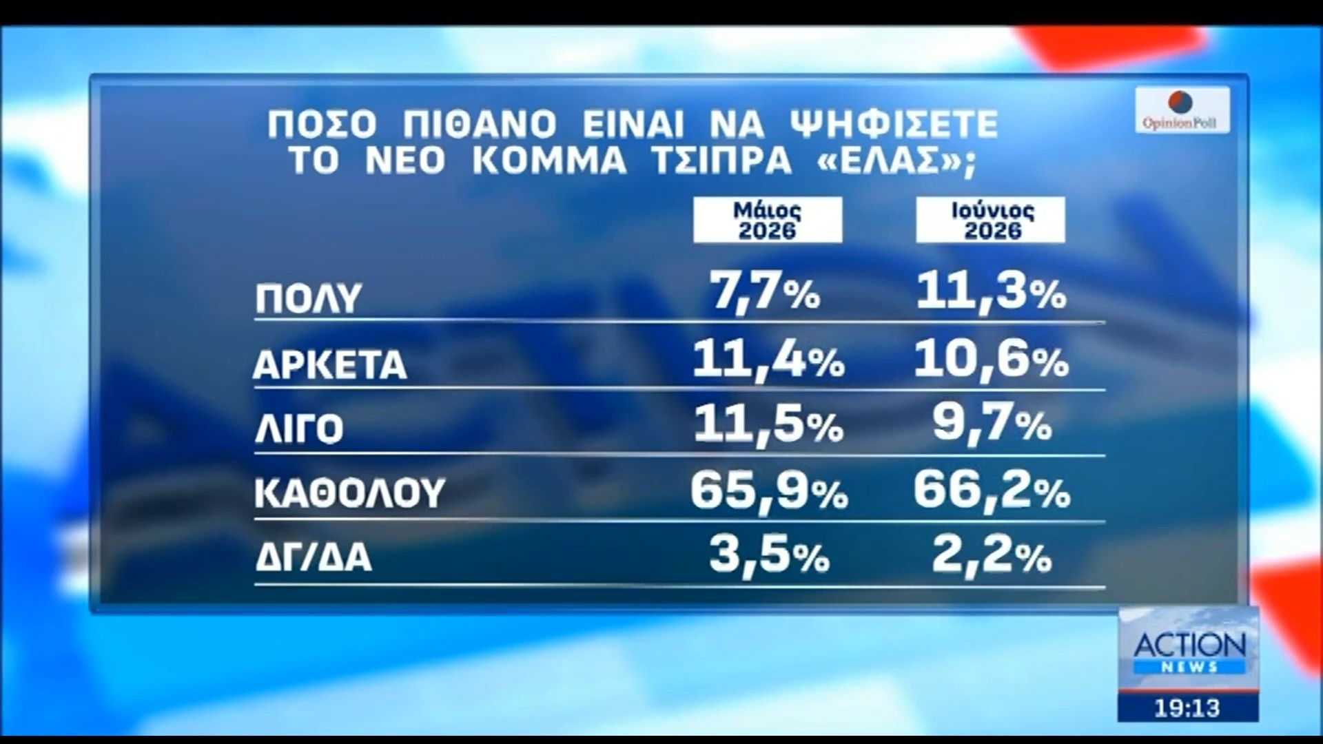 Μεγάλη δημοσκόπηση της Opinion Poll | Πόσο πιθανό είναι να ψηφίσετε το νέο κόμμα Τσίπρα «ΕΛ.Α.Σ.»;