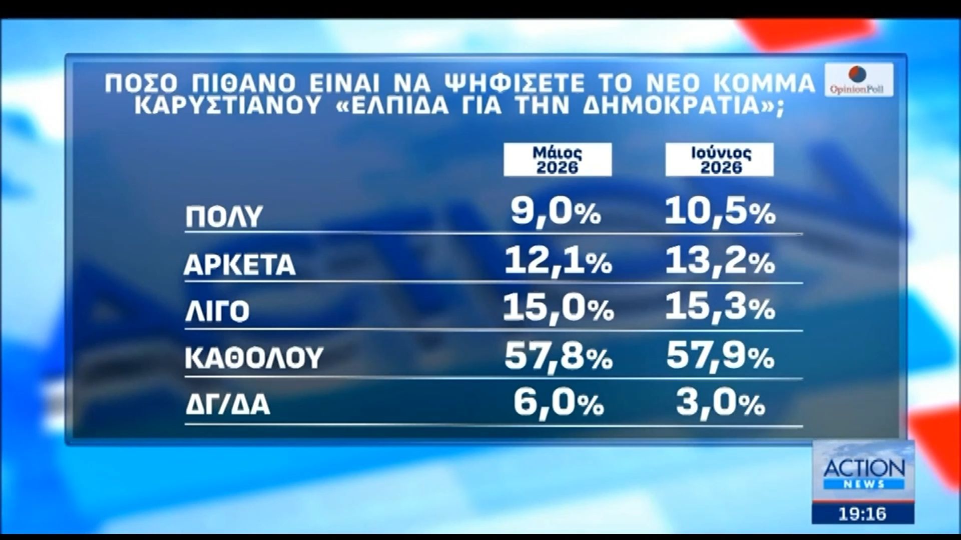 Μεγάλη δημοσκόπηση της Opinion Poll | Πόσο πιθανό είναι να ψηφίσετε το νέο κόμμα Καρυστιανού «Ελπίδα για την Δημοκρατία»;