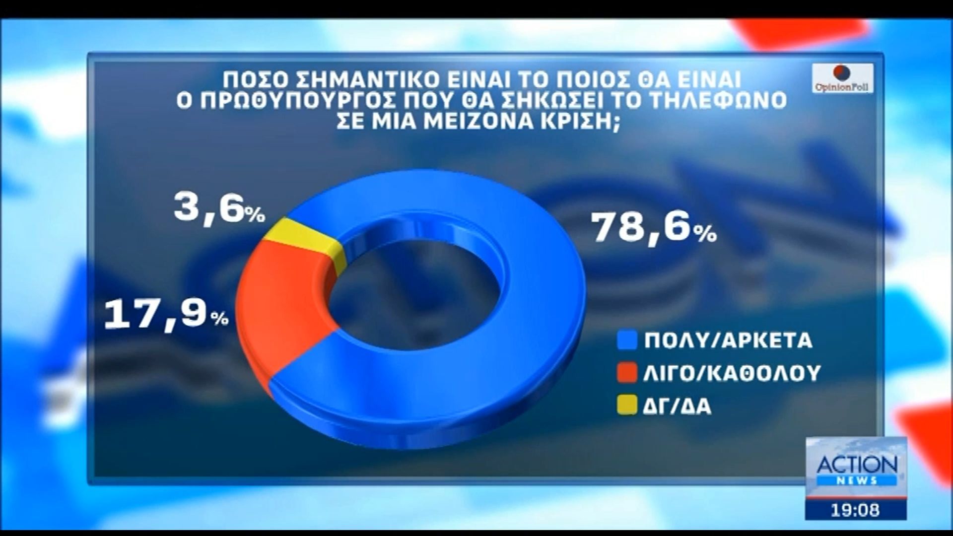 Μεγάλη δημοσκόπηση της Opinion Poll | Πόσο σημαντικό είναι το ποιος Πρωθυπουργός θα σηκώσει το τηλέφωνο σε μια μείζονα κρίση;