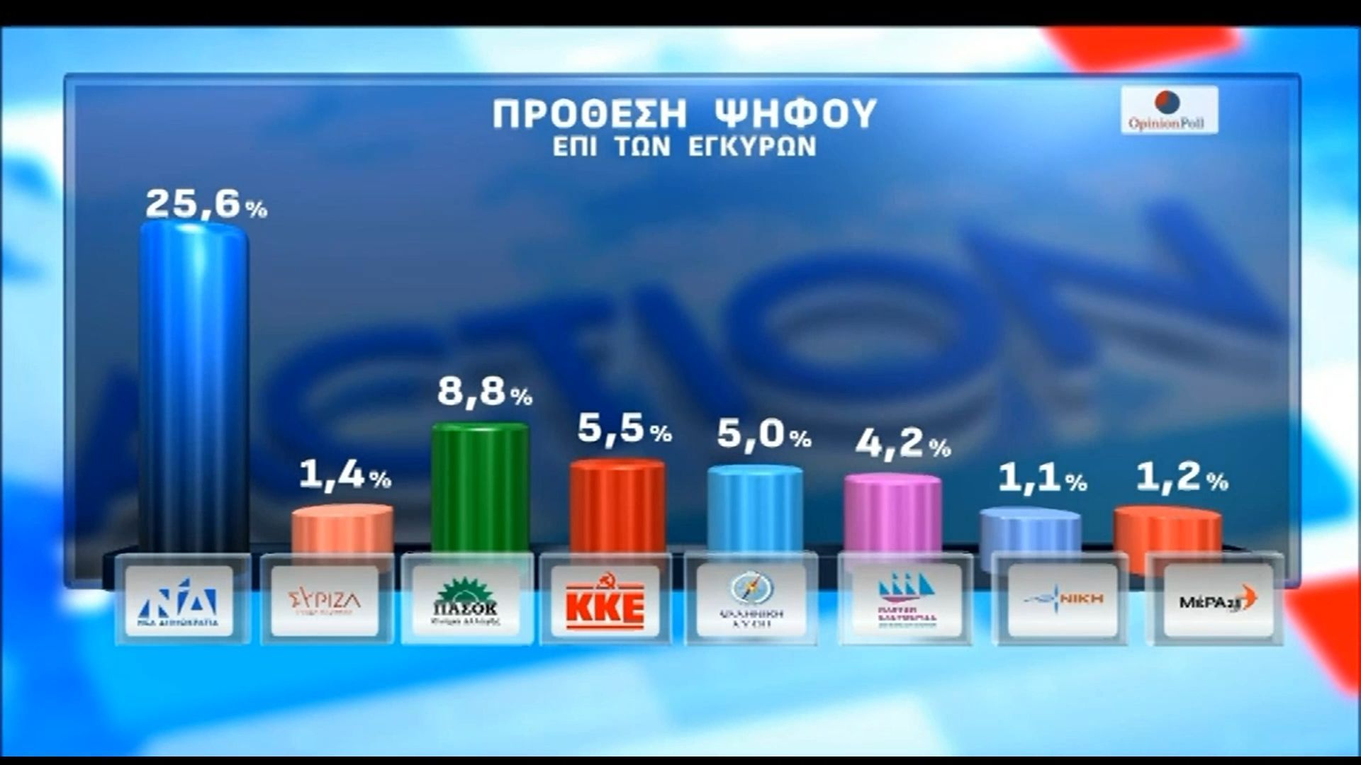 Μεγάλη δημοσκόπηση της Opinion Poll | Πρόθεση και εκτίμηση ψήφου