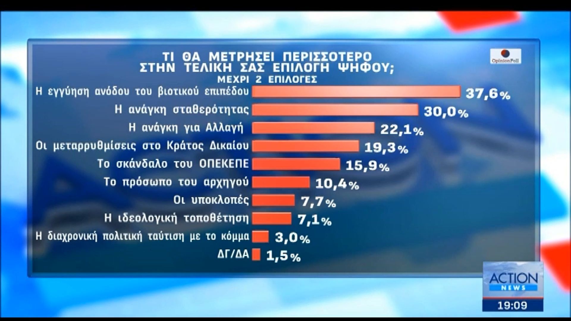 Μεγάλη δημοσκόπηση της Opinion Poll | Τι θα μετρήσει περισσότερο στην τελική σας επιλογή ψήφου;