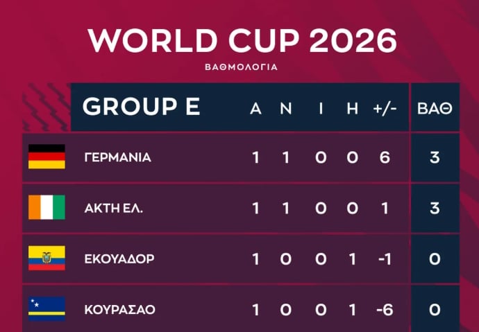 Μουντιάλ 2026: Βαθμολογία 5ου ομίλου μετά το τέλος της 1ης αγωνιστικής 7 Μουντιάλ 2026: Βαθμολογία 5ου ομίλου μετά το τέλος της 1ης αγωνιστικής