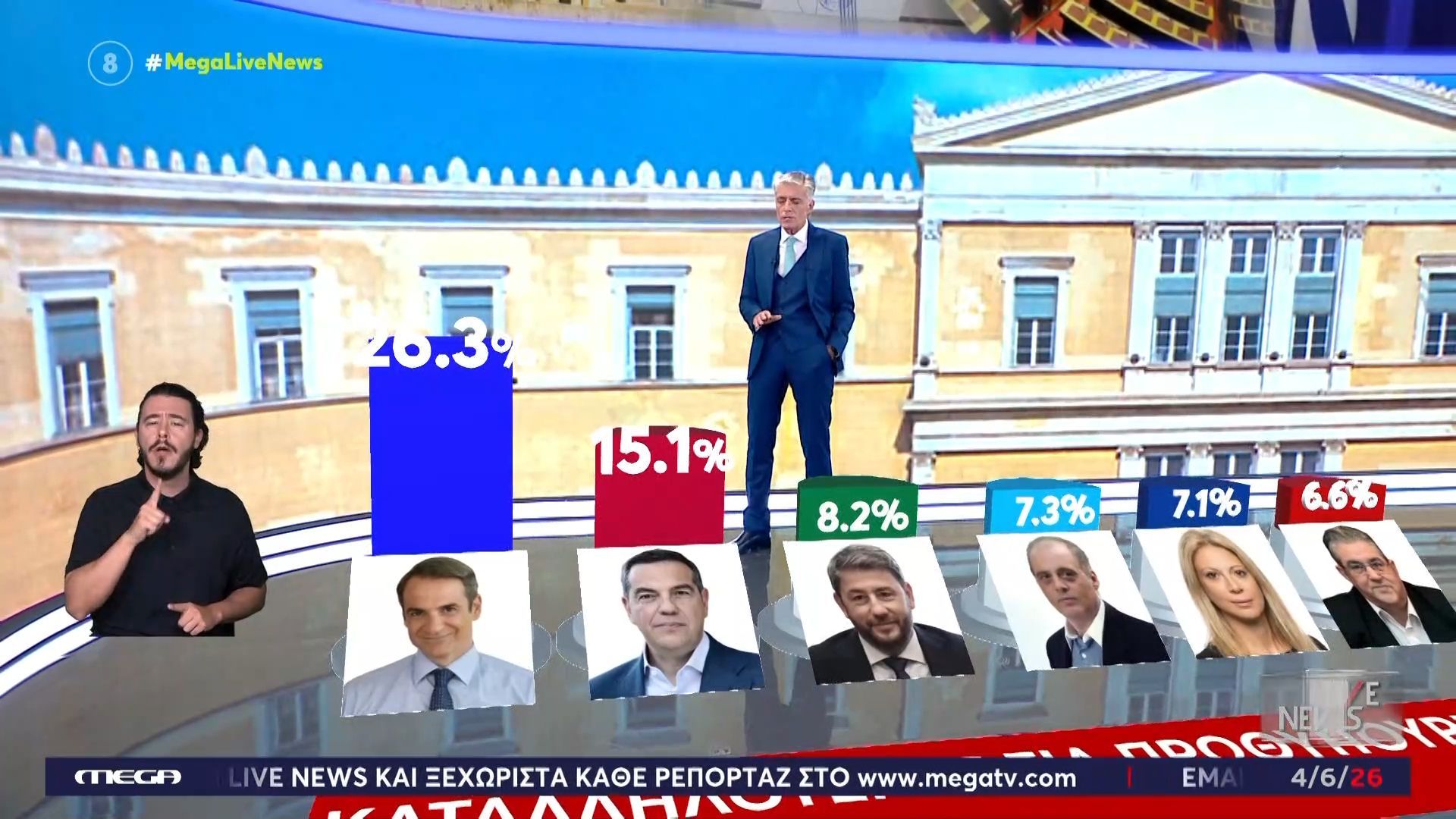Ν. Ευαγγελάτος για την καταλληλότητα για πρωθυπουργία: «Πολύ πιο κάτω από το ποσοστό του ΠΑΣΟΚ ο Ανδρουλάκης»