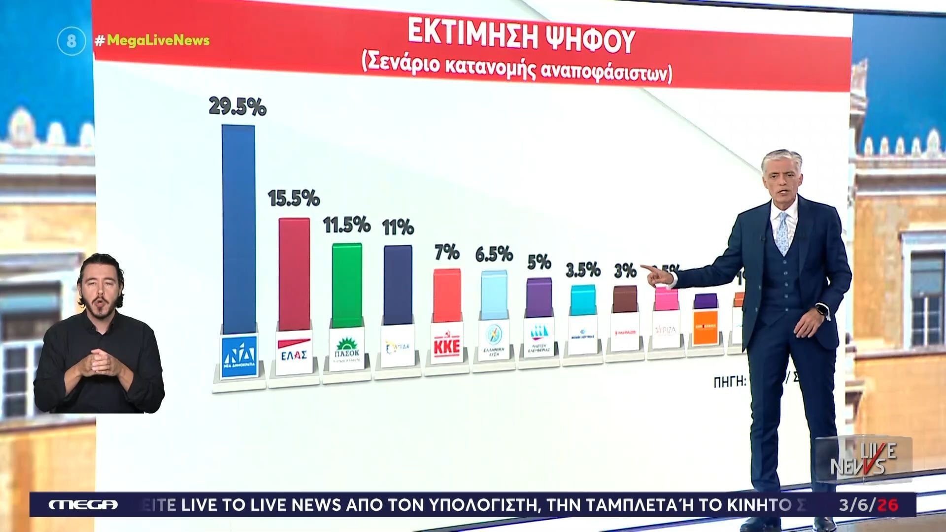 Ν. Ευαγγελάτος για τις δημοσκοπήσεις – Όλοι… χάνουν από τα νέα κόμματα, με εξαίρεση το ΜέΡΑ25