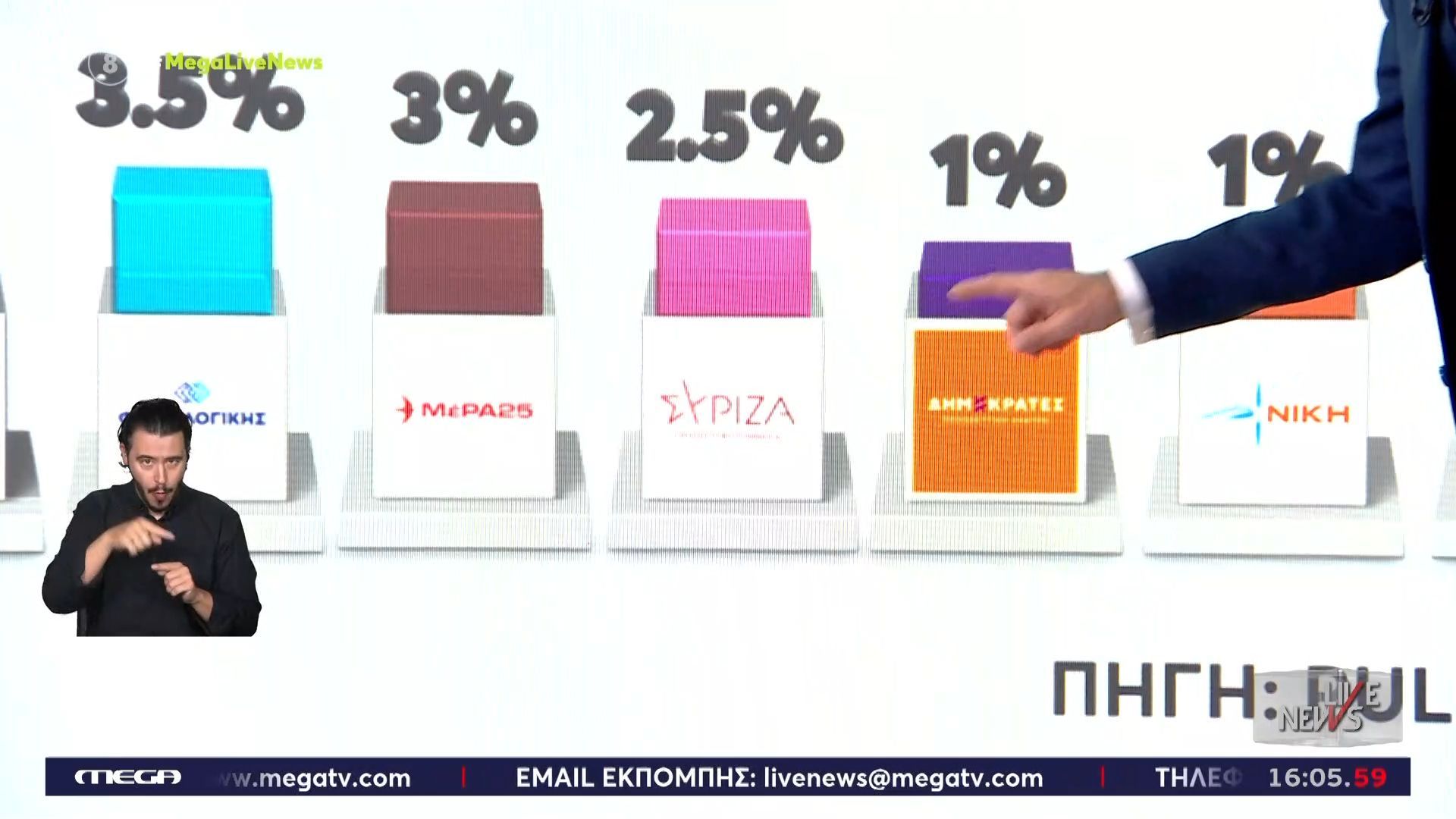 Ν. Ευαγγελάτος για τις δημοσκοπήσεις: «Τα ποσοστά των κομμάτων που δεν θα μπουν στην Βουλή μπορεί να κρίνουν αν θα έχουμε κυβέρνηση»