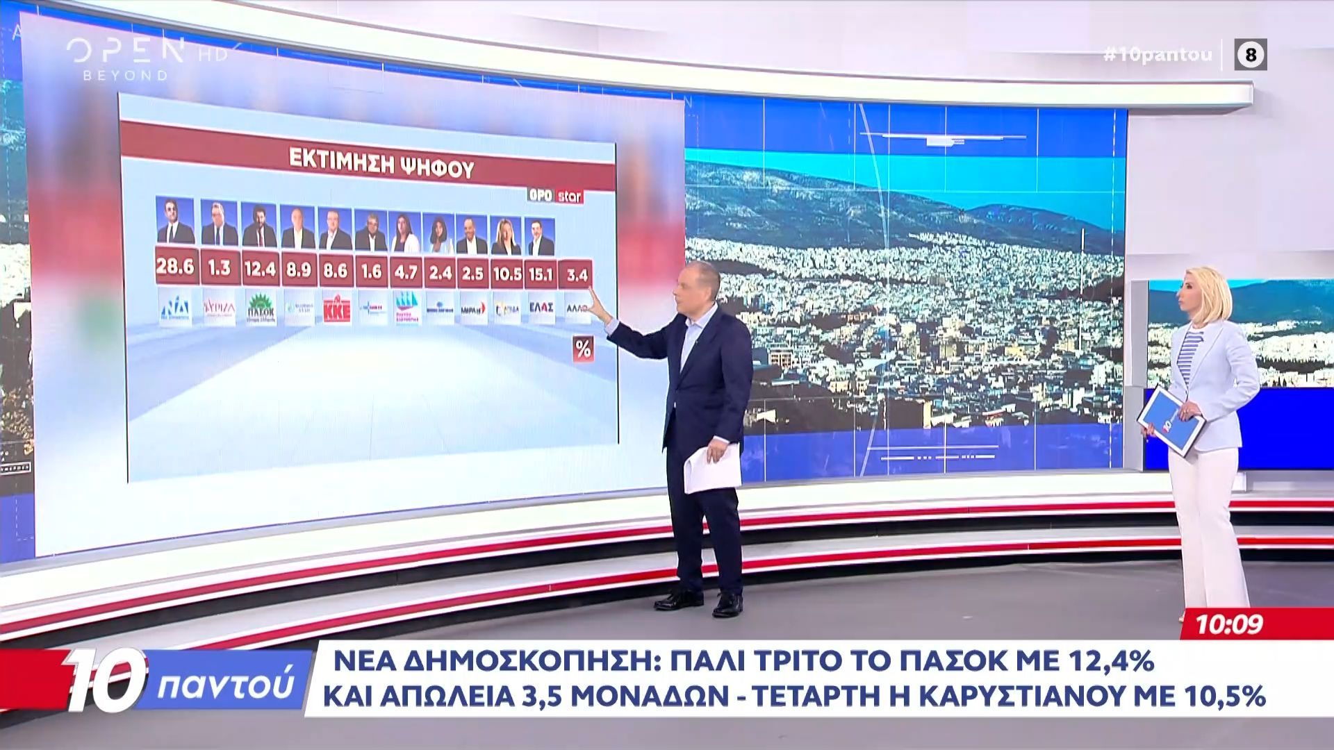 Νέα δημοσκόπηση: Πάλι τρίτο το ΠΑΣΟΚ 12,4% και απώλεια 3,5 μονάδων – Τέταρτη η Καρυστιανού με 10.5%