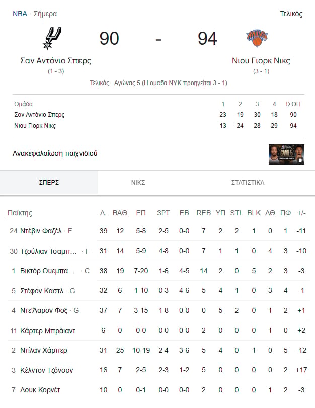 Πρωταθλητές NBA οι Νικς μετά από 53 χρόνια, κέρδισαν 94 – 90 τους Σπερς και έκαναν το 4-1