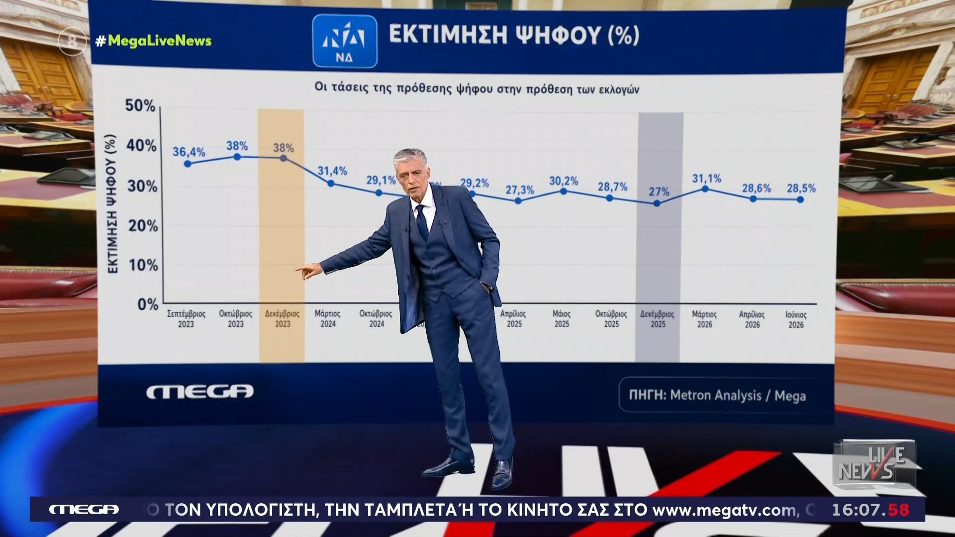 Οι τάσεις των δημοσκοπήσεων για την ΝΔ: Από την αυτοδυναμία του 2023 στα σκαμπανευάσματα του 2026