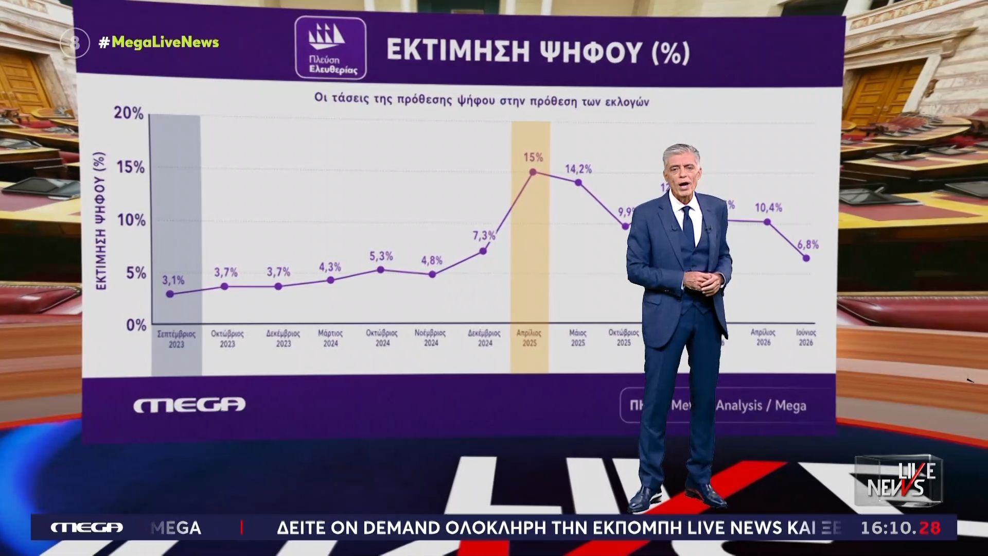 Οι τάσεις των δημοσκοπήσεων για την Πλεύση Ελευθερίας: Από δεύτερο κόμμα σε μονοψήφιο ποσοστό μέσα σε 14 μήνες