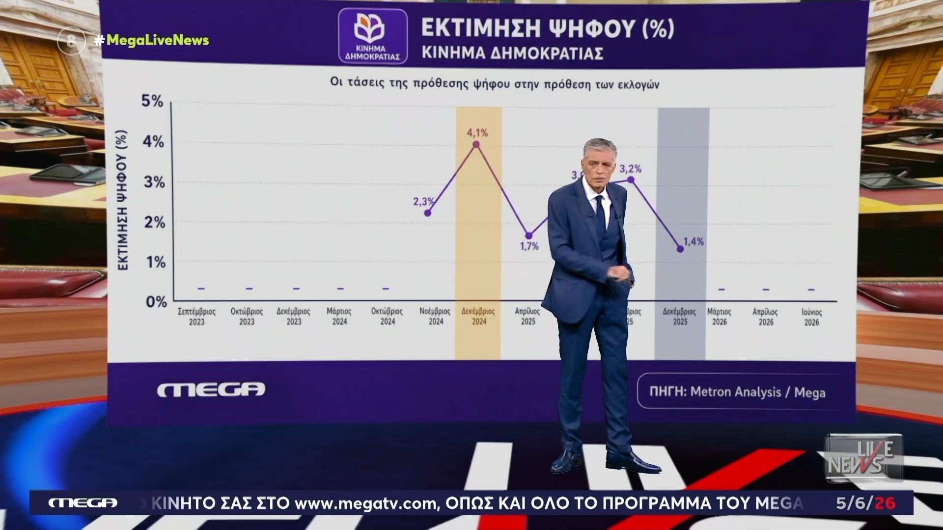 Οι τάσεις των δημοσκοπήσεων για το Κίνημα Δημοκρατίας: Ο Κασσελάκης είχε έφαμιλλη πορεία με εκείνη του ΣΥΡΙΖΑ