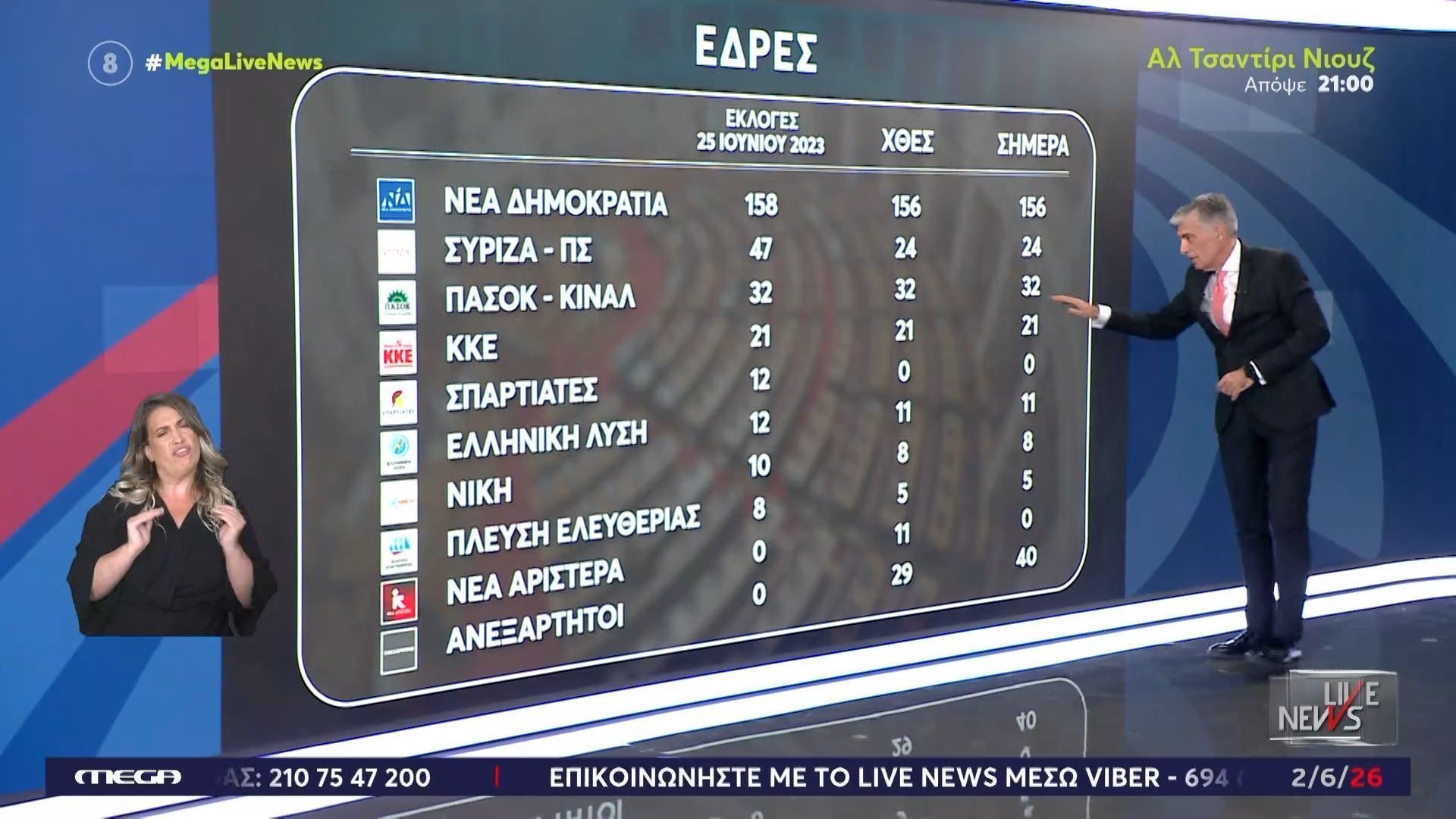 Πιθανότητα να γίνει ξανά Αξιωματική Αντιπολίτευση ο ΣΥΡΙΖΑ – Η εξήγηση
