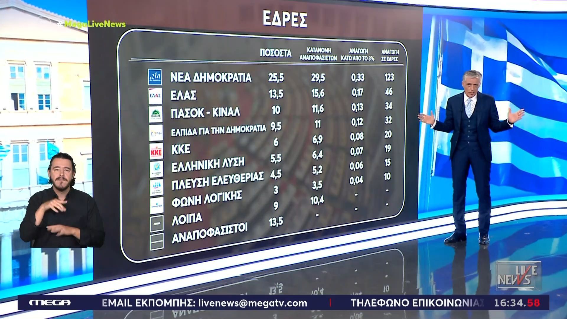 Πως θα ήταν η κατανομή εδρών με τις τωρινές δημοσκοπήσεις – Μόνο με το ΠΑΣΟΚ μπορεί να υπάρξει κυβέρνηση δύο κομμάτων