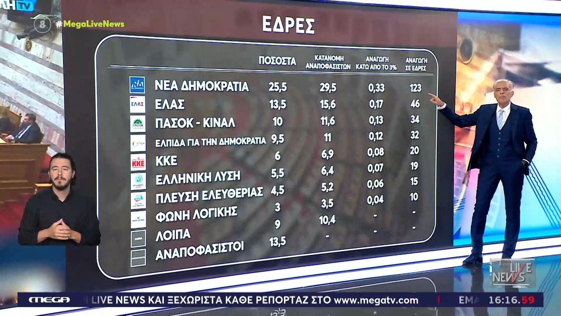 Πως θα ήταν η κατανομή εδρών με τις τωρινές δημοσκοπήσεις – ΝΔ και ΠΑΣΟΚ μαζί δεν μπορούν να σχηματίσουν κυβέρνηση!