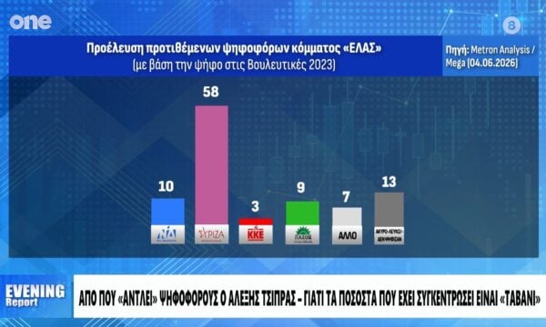 Από πού «αντλεί» ψηφοφόρους ο Αλέξης Τσίπρας – Γιατί τα ποσοστά που έχει συγκεντρώσει είναι «ταβάνι»