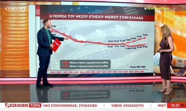 Χαμηλότερος κατά 31% ο πραγματικός ετήσιος μισθός σε σχέση με το 2009