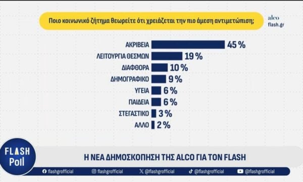 Δημοσκόπηση ΑLCO για τον FLASH: Ποια τα βασικότερα προβλήματα των πολιτών