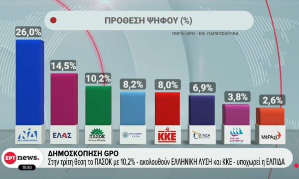 Δημοσκόπηση GPO: Σταθερό προβάδισμα της ΝΔ με 26% – Στη δεύτερη θέση ενισχυμένη η ΕΛ.Α.Σ.