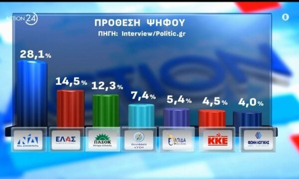 Δημοσκόπηση Interview/Politic.gr: Εμφανής πτώση του κόμματος της Μ. Καρυστιανού