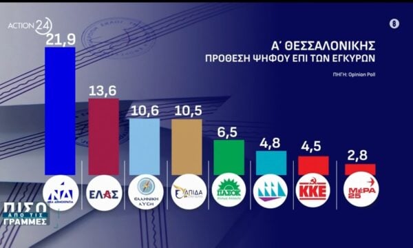 Δημοσκόπηση της Opinion Poll για την Α’ Εκλογική Περιφέρεια Θεσσαλονίκης: Μονοψήφια διαφορά ΕΛ.Α.Σ από ΝΔ