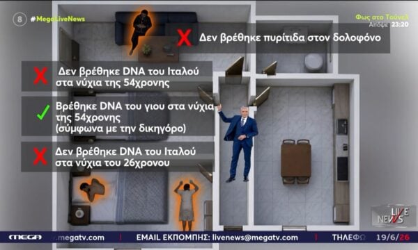Διπλό φονικό στον Λόγγο: Στο «μικροσκόπιο» των Αρχών τα εργαστηριακά ευρήματα – Επιμένει στην αθωότητά του ο Ιταλός