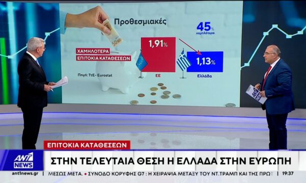 Επιτόκια καταθέσεων: Στην τελευταία θέση η Ελλάδα στην Ευρώπη