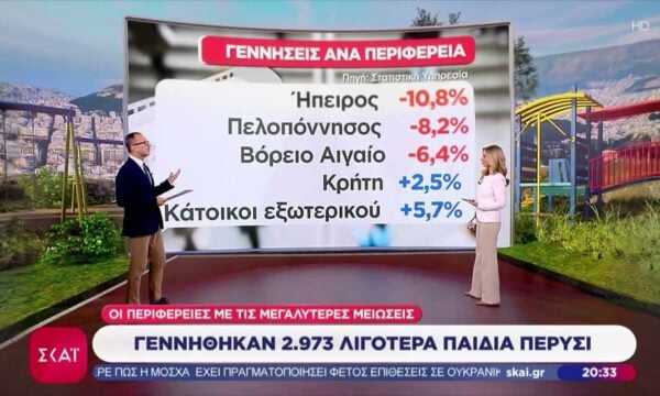 Γεννήθηκαν 2.973 λιγότερα παιδιά πέρυσι – Οι Περιφέρειες με τις μεγαλύτερες μειώσεις