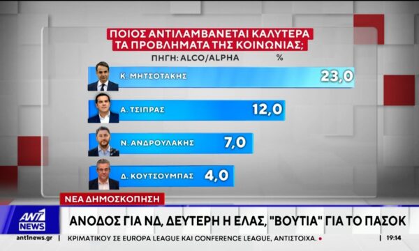 Νέα δημοσκόπηση: Άνοδος για ΝΔ – Δεύτερη η “ΕΛΑΣ”