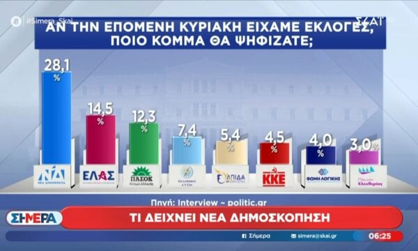 Νέα δημοσκόπηση – Πώς διαμορφώνεται το πολιτικό σκηνικό
