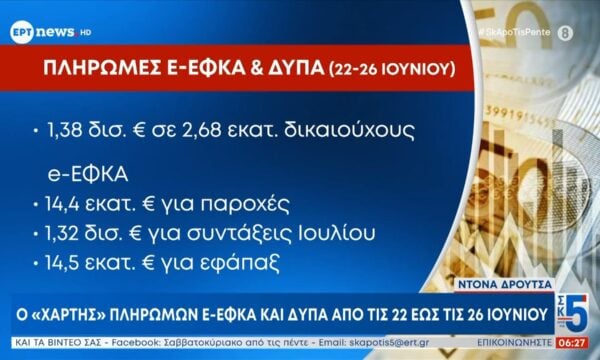 Ο «χάρτης» πληρωμών e-ΕΦΚΑ και ΔΥΠΑ –  «Posokanei»: Μεγάλες αποκλίσεις στις τιμές προϊόντων ανάμεσα στα σούπερ μάρκετ