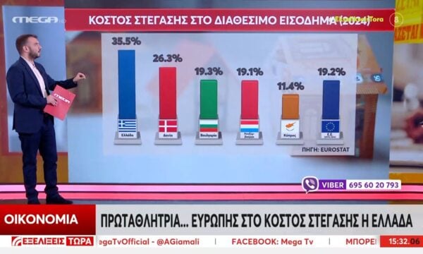 Πρωταθλήτρια Ευρώπης η Ελλάδα στο κόστο στέγασης: «Πάμε Κύπρο που έχουν ήλιο και θάλασσα;»