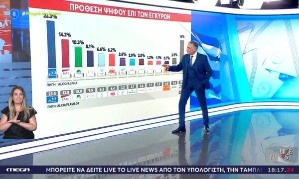 Πρώτη η ΝΔ, αυξάνει τη συσπείρωσή της αλλά παραμένει μακριά από την αυτοδυναμία