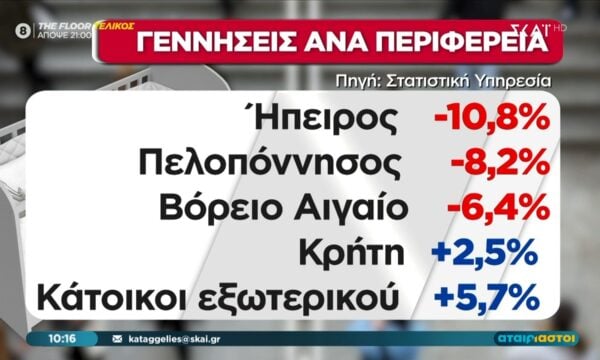 “SOS” για το δημογραφικό: Ιστορικό χαμηλό γεννήσεων το 2025