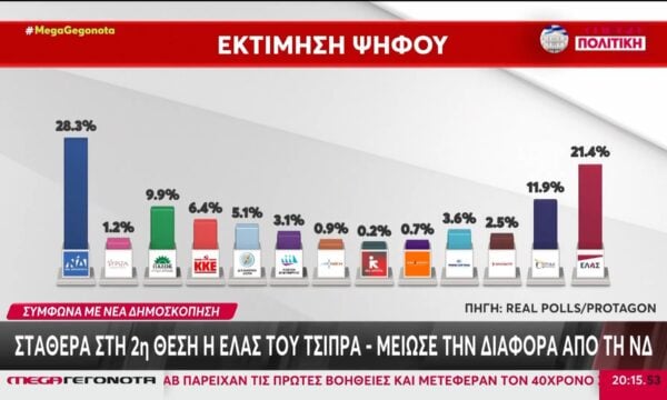Σταθερά στη 2η θέση η ΕΛ.Α.Σ του Αλέξη Τσίπρα – Μείωσε τη διαφορά από τη ΝΔ
