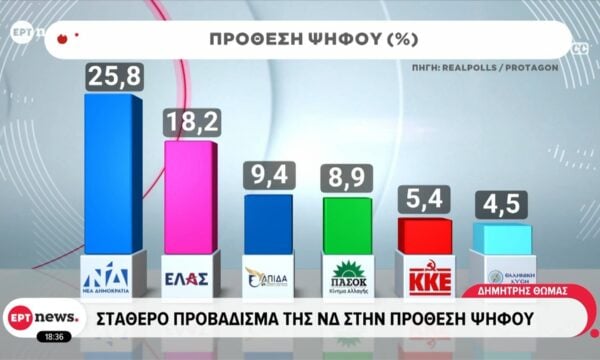 Σταθερό προβάδισμα της ΝΔ στην πρόθεση ψήφου