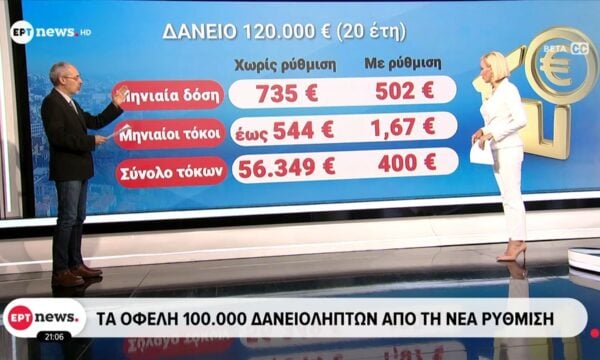 Τα οφέλη 100.000 δανειοληπτών από τη νέα ρύθμιση