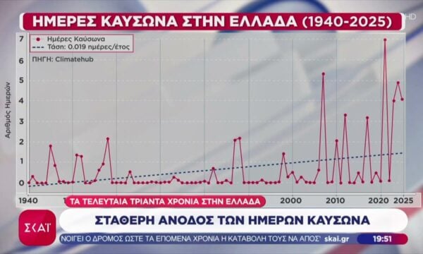 Τρομάζουν τα στοιχεία για την ταχύτητα με την οποία θερμαίνεται η Ευρώπη – Η νέα πραγματικότητα στην Ελλάδα
