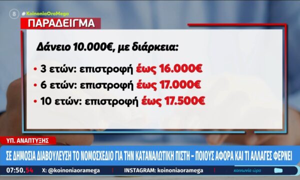 Υπό δημόσια διαβούλευση το νομοσχέδιο για την καταναλωτική πίστη – Ποιους αφορά και τι αλλαγές φέρνει