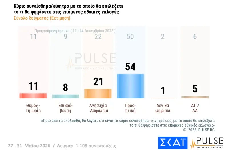 Έρευνα Pulse: Η ΝΔ στο 29,5%, δεύτερη η ΕΛΑΣ του Τσίπρα με 15,5% – Σκληρή αναμέτρηση για την τρίτη θέση μεταξύ ΠΑΣΟΚ και κόμματος Καρυστιανού