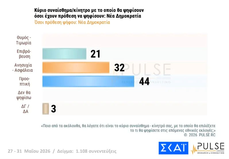 Έρευνα Pulse: Η ΝΔ στο 29,5%, δεύτερη η ΕΛΑΣ του Τσίπρα με 15,5% – Σκληρή αναμέτρηση για την τρίτη θέση μεταξύ ΠΑΣΟΚ και κόμματος Καρυστιανού