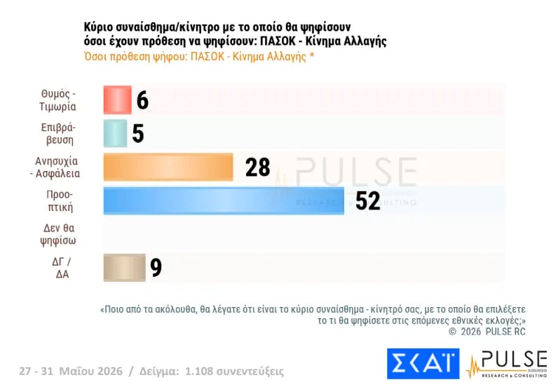 Έρευνα Pulse: Η ΝΔ στο 29,5%, δεύτερη η ΕΛΑΣ του Τσίπρα με 15,5% – Σκληρή αναμέτρηση για την τρίτη θέση μεταξύ ΠΑΣΟΚ και κόμματος Καρυστιανού