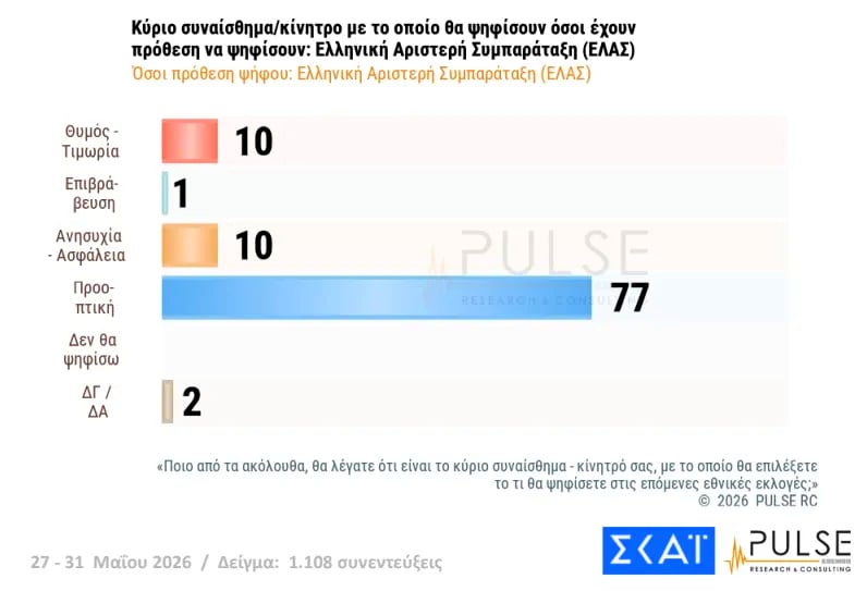 Έρευνα Pulse: Η ΝΔ στο 29,5%, δεύτερη η ΕΛΑΣ του Τσίπρα με 15,5% – Σκληρή αναμέτρηση για την τρίτη θέση μεταξύ ΠΑΣΟΚ και κόμματος Καρυστιανού