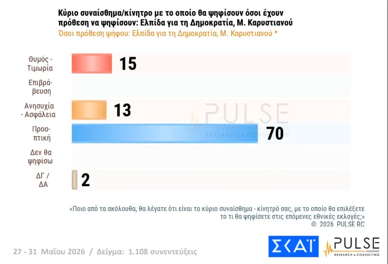 Έρευνα Pulse: Η ΝΔ στο 29,5%, δεύτερη η ΕΛΑΣ του Τσίπρα με 15,5% – Σκληρή αναμέτρηση για την τρίτη θέση μεταξύ ΠΑΣΟΚ και κόμματος Καρυστιανού