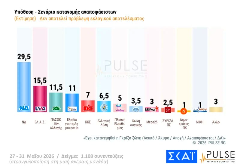Έρευνα Pulse: Η ΝΔ στο 29,5%, δεύτερη η ΕΛΑΣ του Τσίπρα με 15,5% – Σκληρή αναμέτρηση για την τρίτη θέση μεταξύ ΠΑΣΟΚ και κόμματος Καρυστιανού