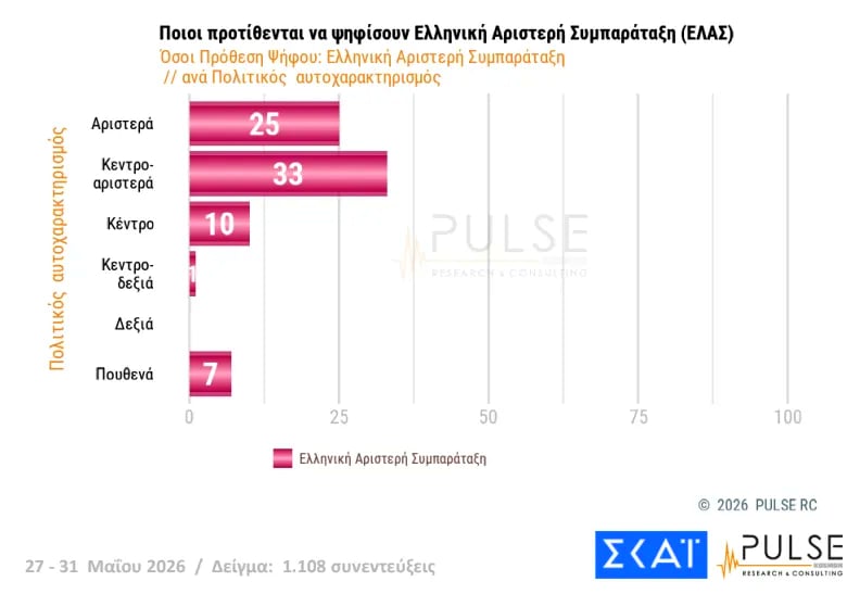 Έρευνα Pulse: Η ΝΔ στο 29,5%, δεύτερη η ΕΛΑΣ του Τσίπρα με 15,5% – Σκληρή αναμέτρηση για την τρίτη θέση μεταξύ ΠΑΣΟΚ και κόμματος Καρυστιανού