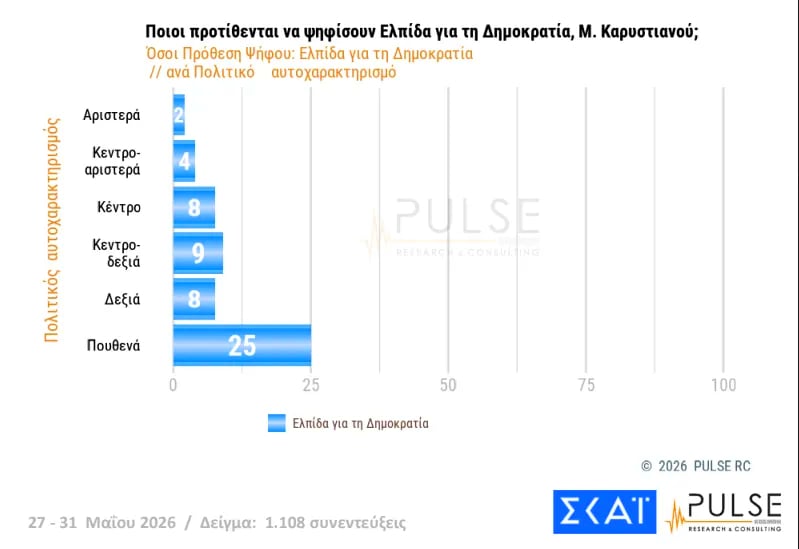 Έρευνα Pulse: Η ΝΔ στο 29,5%, δεύτερη η ΕΛΑΣ του Τσίπρα με 15,5% – Σκληρή αναμέτρηση για την τρίτη θέση μεταξύ ΠΑΣΟΚ και κόμματος Καρυστιανού