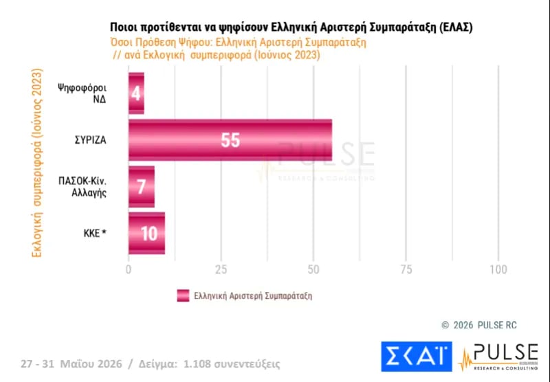 Έρευνα Pulse: Η ΝΔ στο 29,5%, δεύτερη η ΕΛΑΣ του Τσίπρα με 15,5% – Σκληρή αναμέτρηση για την τρίτη θέση μεταξύ ΠΑΣΟΚ και κόμματος Καρυστιανού