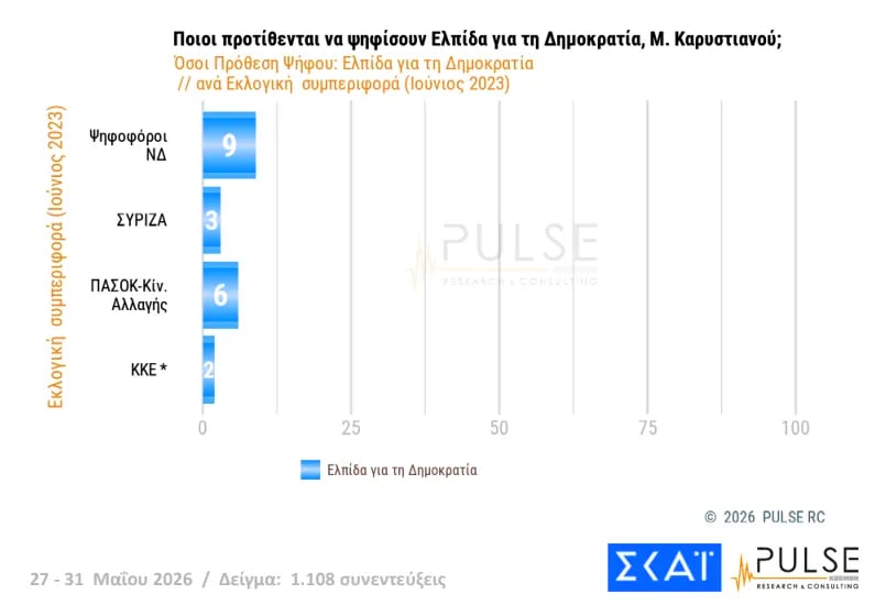 Έρευνα Pulse: Η ΝΔ στο 29,5%, δεύτερη η ΕΛΑΣ του Τσίπρα με 15,5% – Σκληρή αναμέτρηση για την τρίτη θέση μεταξύ ΠΑΣΟΚ και κόμματος Καρυστιανού
