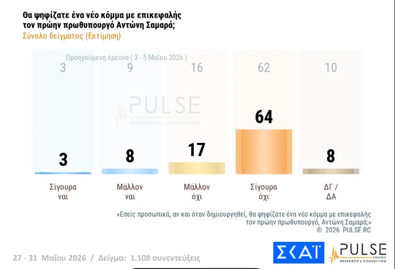 Έρευνα Pulse: Η ΝΔ στο 29,5%, δεύτερη η ΕΛΑΣ του Τσίπρα με 15,5% – Σκληρή αναμέτρηση για την τρίτη θέση μεταξύ ΠΑΣΟΚ και κόμματος Καρυστιανού